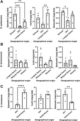 HPLC-DAD Fingerprints Combined With Multivariate Analysis of Epimedii Folium From Major Producing Areas in Eastern Asia: Effect of Geographical Origin and Species